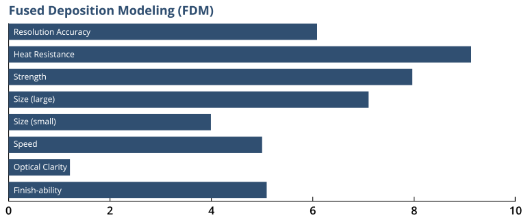FDM Chart - Proto Technology